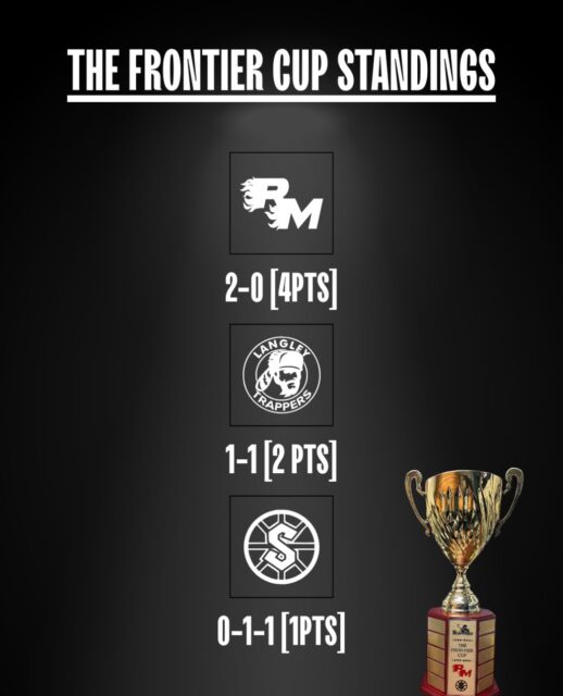 Frontier Cup standings ahead of tonight’s game between the Trappers and Steelers!

Go TRAPPERS Go! 

#defendthefort #defendthefrontier #rolltrappers #trapphouse